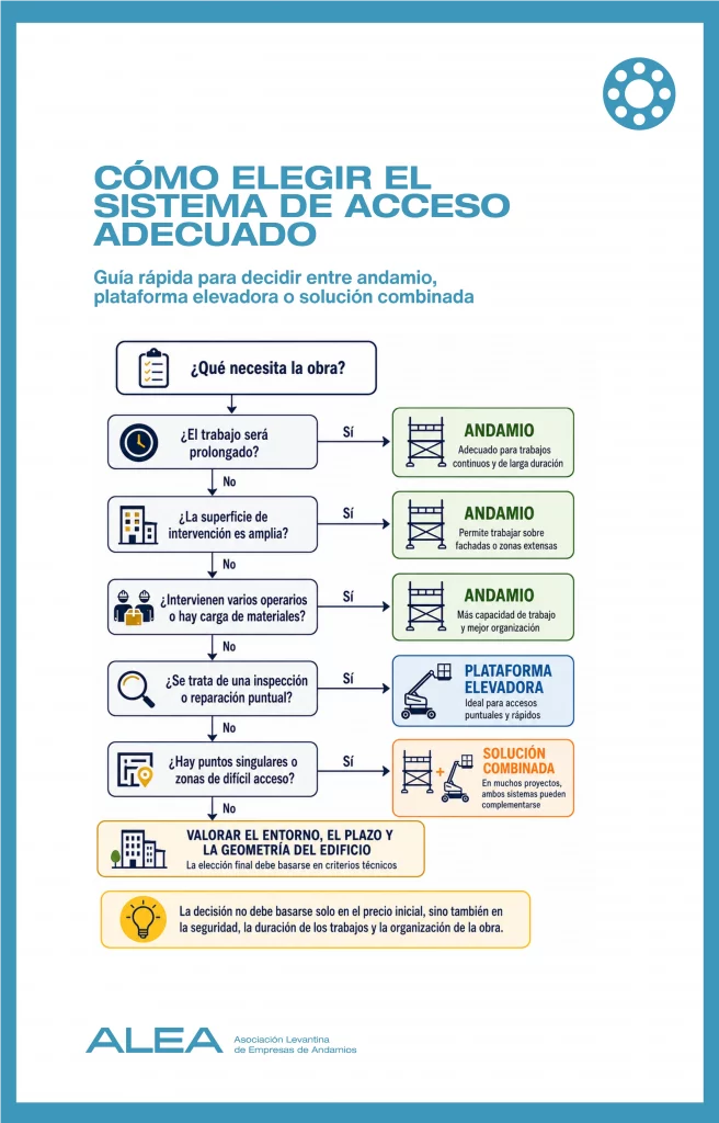 infografía: andamio vs plataforma