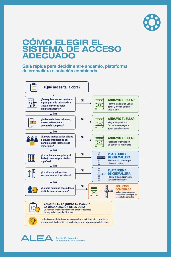 Infografía sobre cómo elegir entre andamio tubular, plataforma de cremallera o solución combinada