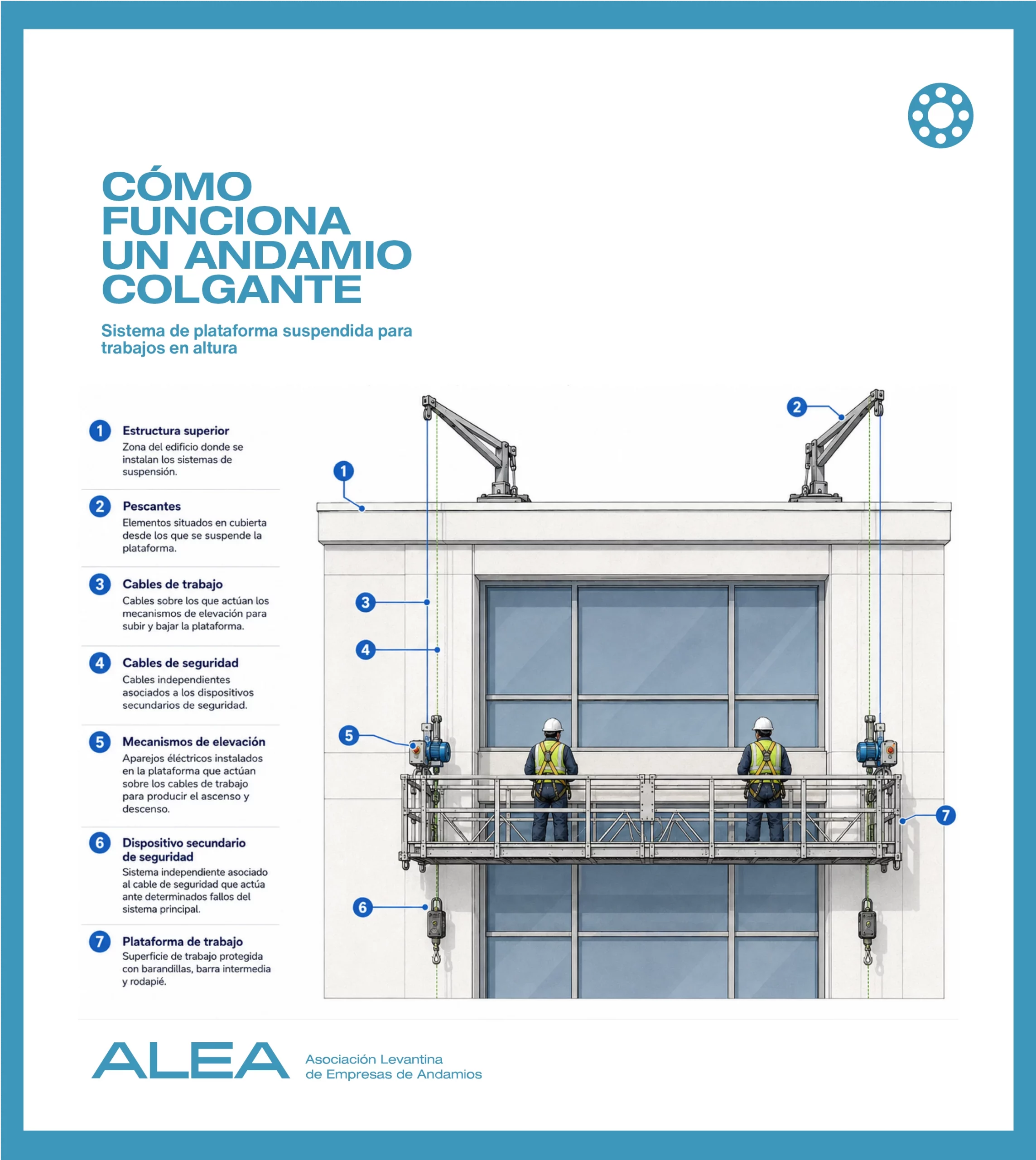 Infografía sobre el funcionamiento de un andamio colgante con pescantes, cables, mecanismos de elevación y plataforma de trabajo