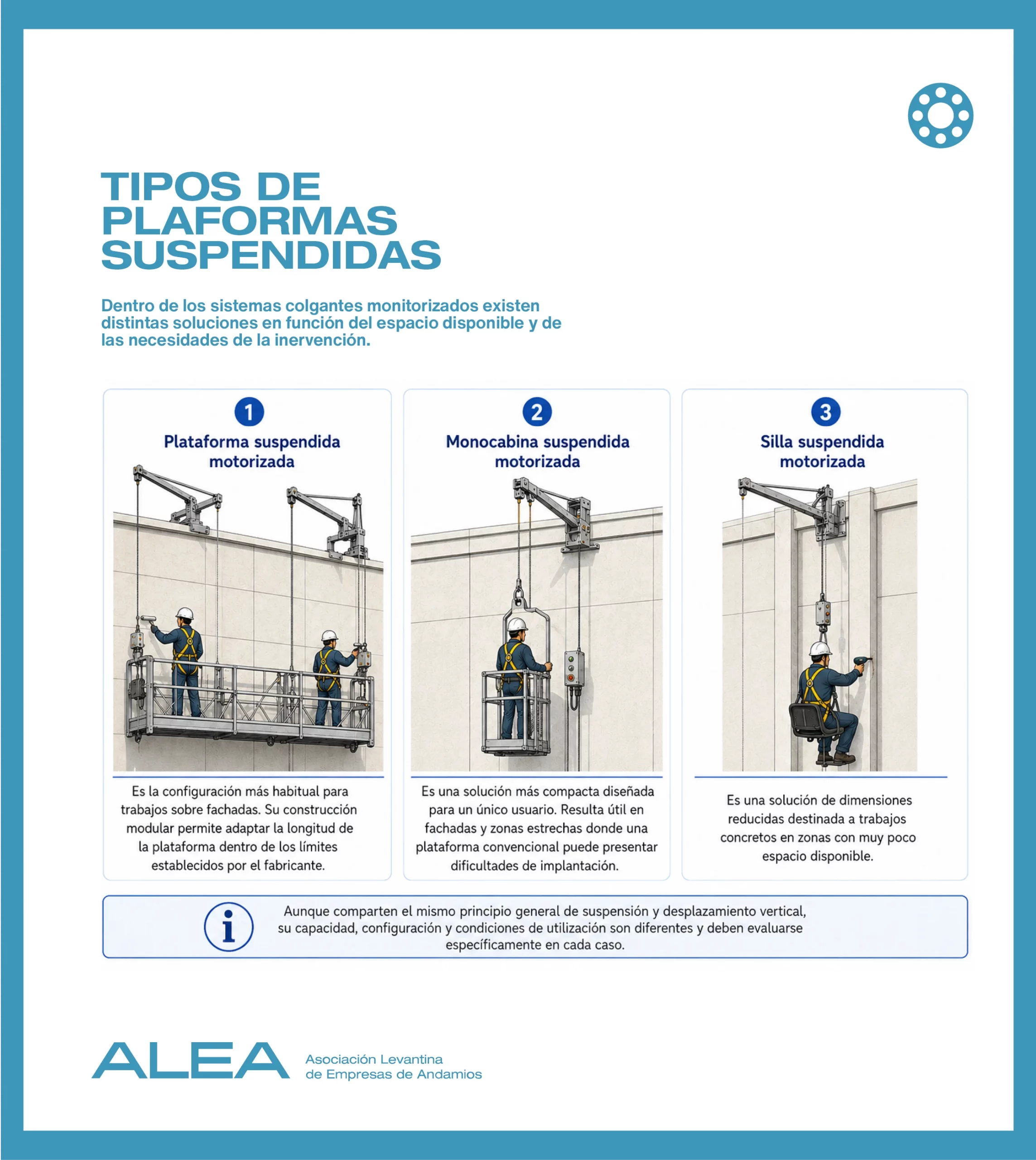 Infografía con los principales tipos de plataformas suspendidas: plataforma motorizada, monocabina y silla suspendida