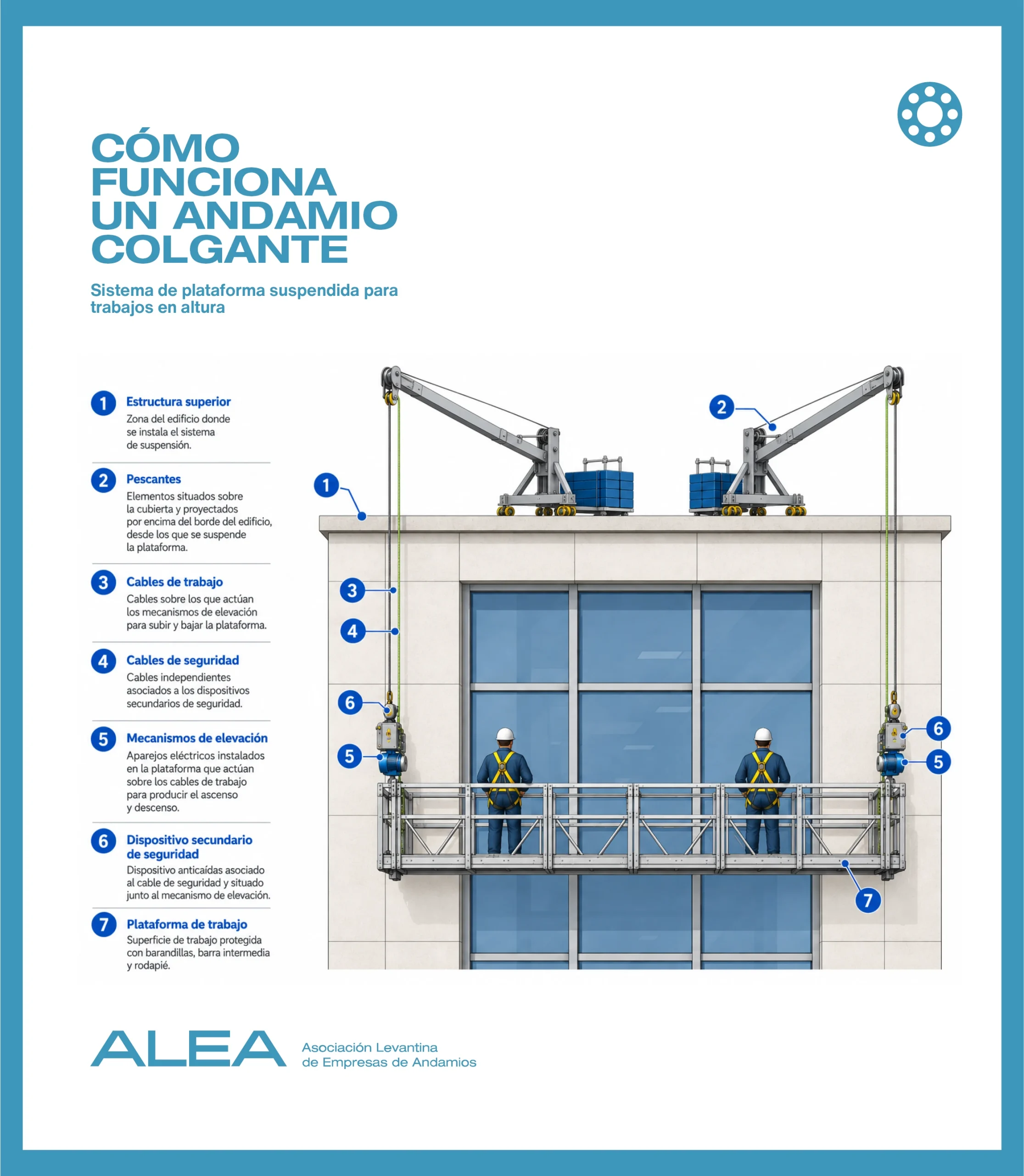 Infografía sobre el funcionamiento de un andamio colgante con pescantes, cables, mecanismos de elevación y plataforma de trabajo