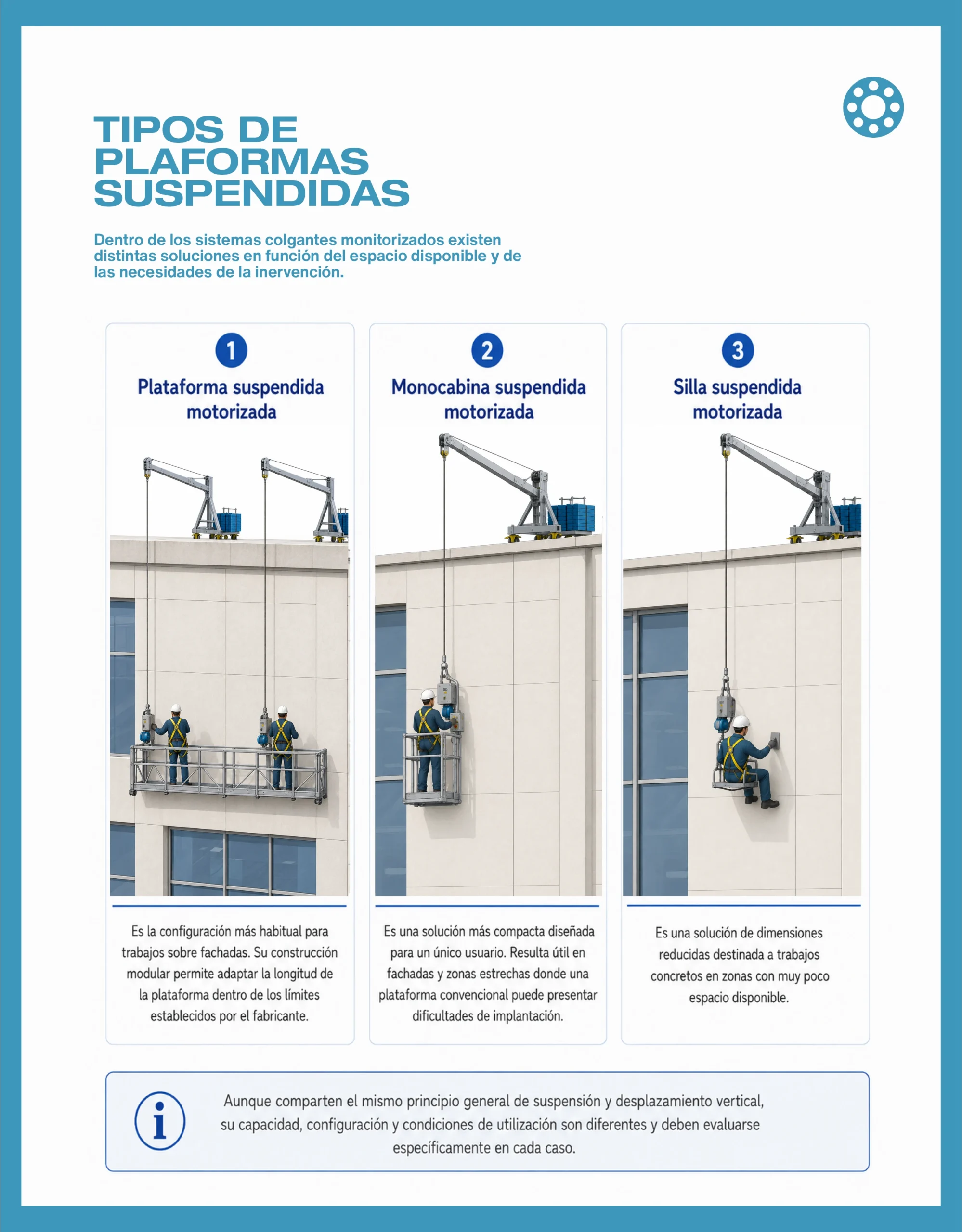 Infografía con los principales tipos de plataformas suspendidas: plataforma motorizada, monocabina y silla suspendida